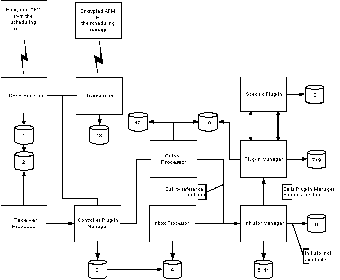 Agent Dataflow