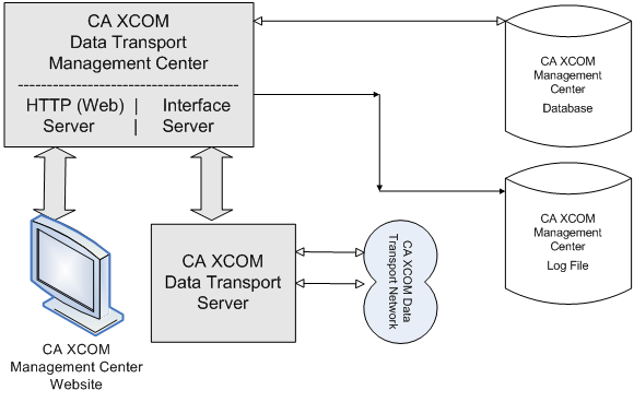 Diagram of CA XCOM Management Center parts and connections