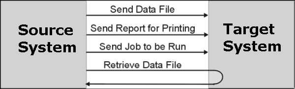 This flow chart explains how you can use CA XCOM Data Transport to send or receive data files, jobs, and reports between a local system and a remote system.