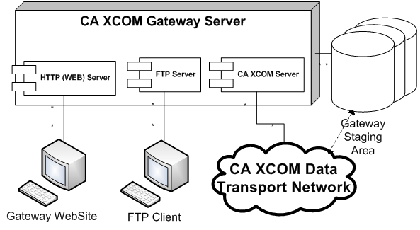 Association diagram for CA XCOM Gateway server