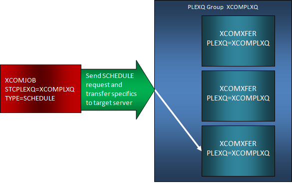 Perform a Scheduled Transfer 75-2
