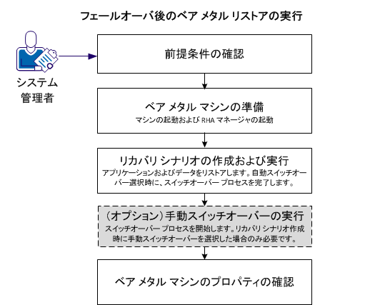 フェールオーバー後のベア メタルリストアの実行