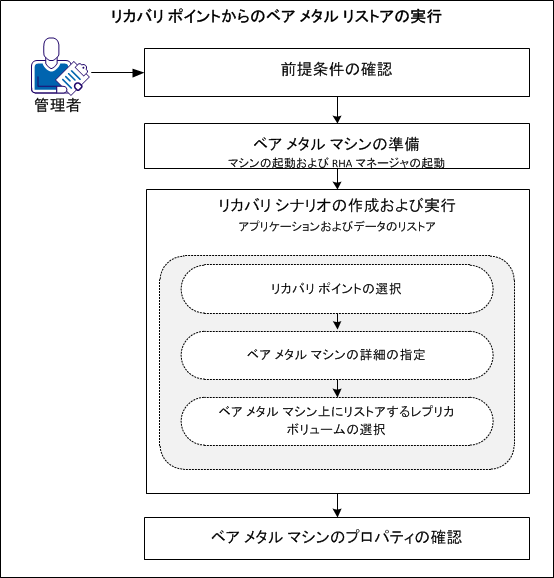 リストア ポイントからのベア メタル リストアの実行