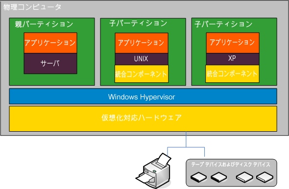 Hyper-V アーキテクチャ