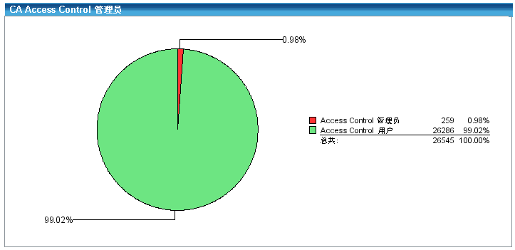 饼形图显示了管理员数占所有用户数的百分比