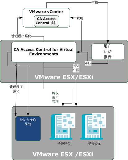 下图显示 CA Access Control for Virtual Environments 基本体系结构：