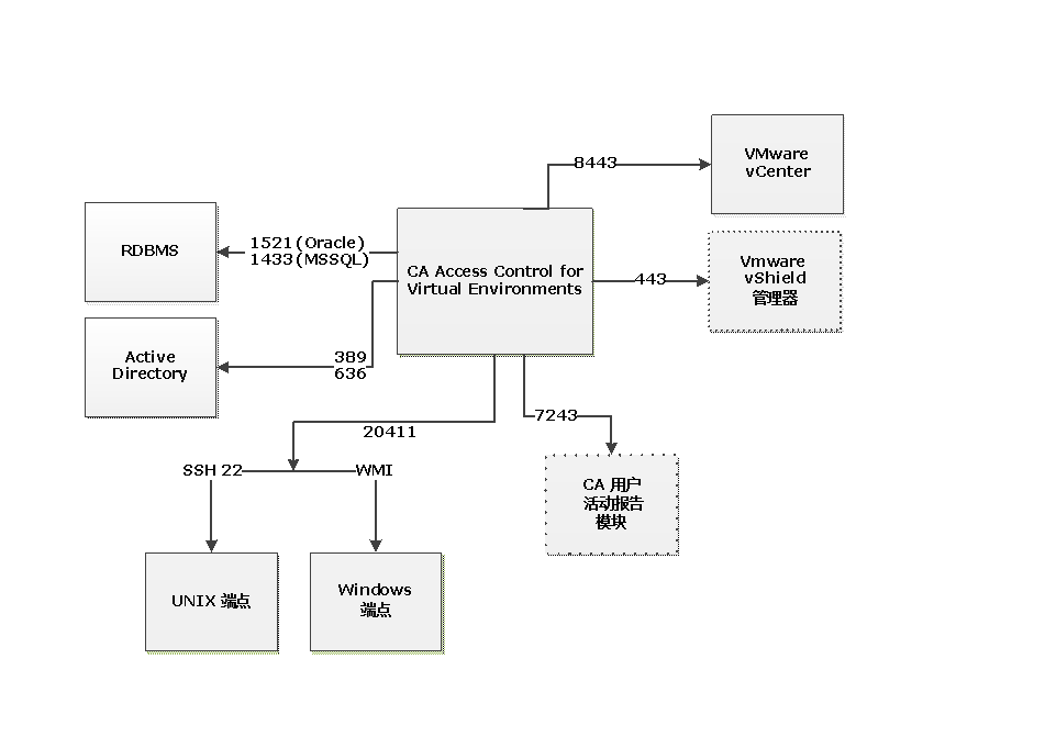 下图显示 CA Access Control for Virtual Environments 使用的网络协议和端口：