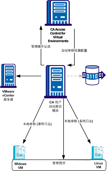 下图显示了 CA User Activity Reporting Module 集成组件的体系结构。