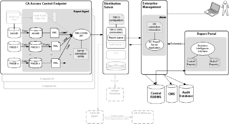Reporting service architecture