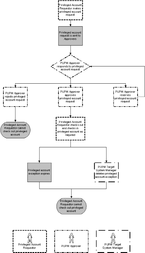 The flowchart shows the privileged access role that performs each step of the process that is initiated by a privileged account request.