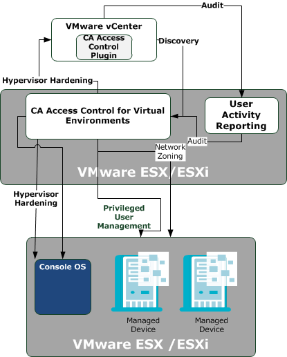 The following disgram displays the CA Access Control for Virtual Environments architecture: