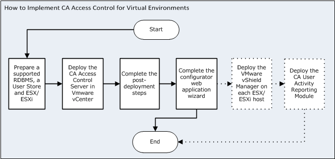 The following diagram illustrate how to deploy CA Virtual Privileged Management