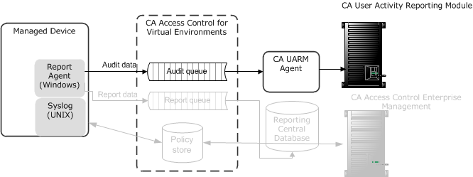 The diagram describes how audit data flows from the CA Access Control for Virtual Environments to CA Enterprise Log Manager