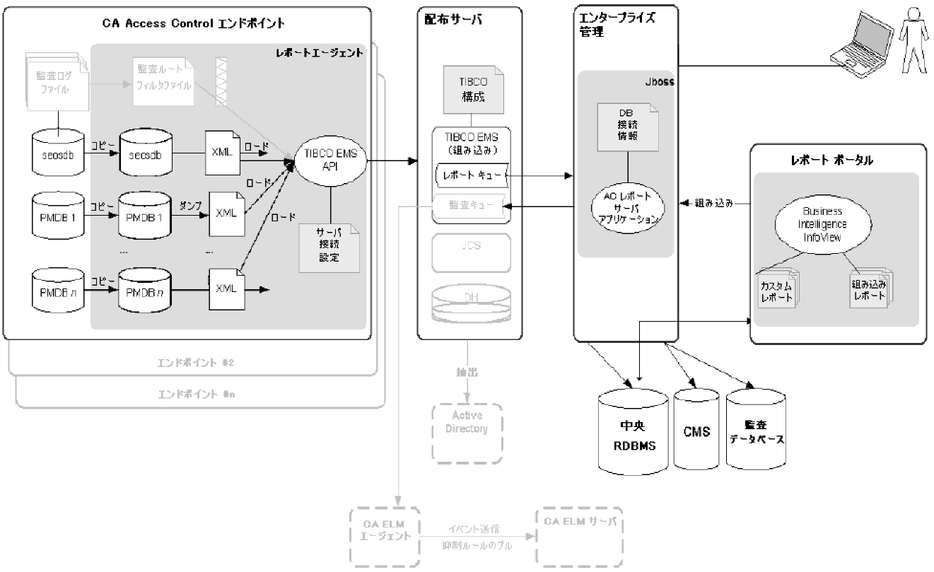 レポート サービスのアーキテクチャ