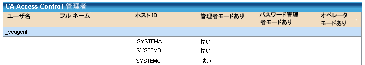 表データは、CA Access Control 管理者を一覧表示しています