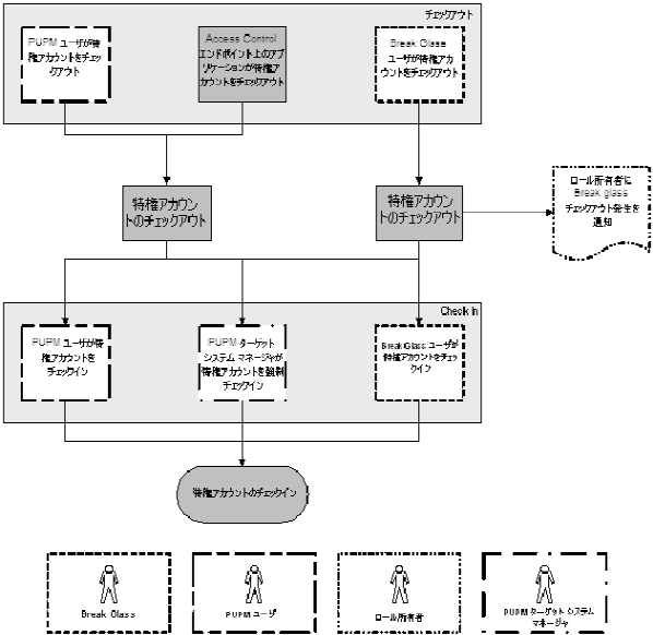 次のフローチャートに、特権アカウントをチェックアウトおよびチェックインするプロセスの各手順を実行する特権アクセス ロールを示します。