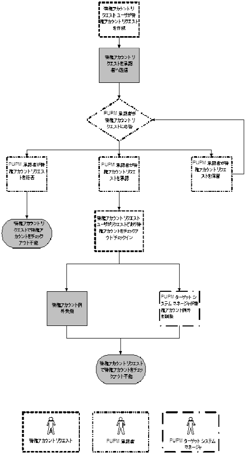 次のフローチャートに、特権アカウント リクエストによって開始されるプロセスの各手順を実行する特権アクセス ロールを示します。