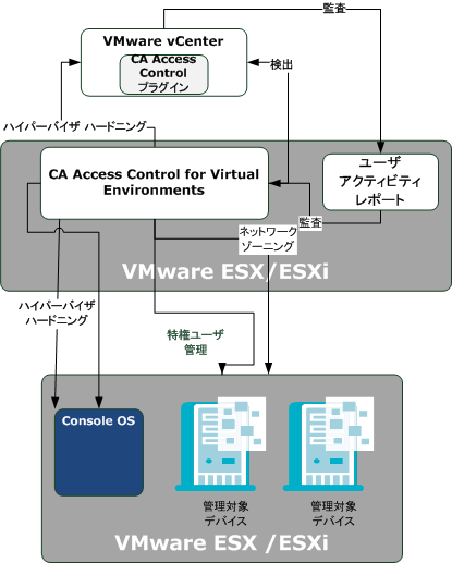 この図は、CA Access Control for Virtual Environments アーキテクチャを示しています。