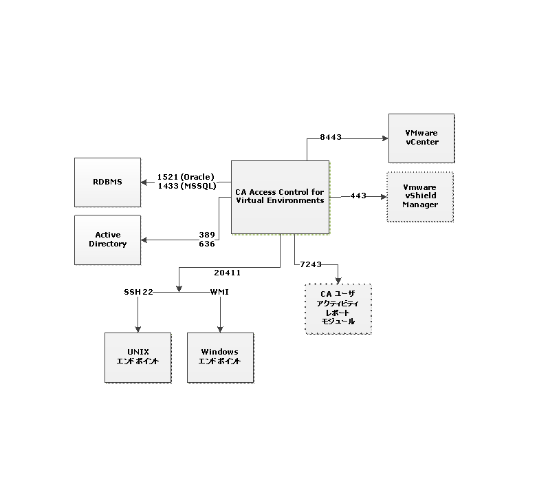 この図は、CA Access Control for Virtual Environments によって使用されるネットワーク プロトコルおよびポートを示しています。