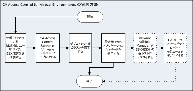 この図は、CA 仮想特権管理をデプロイする方法を示しています。