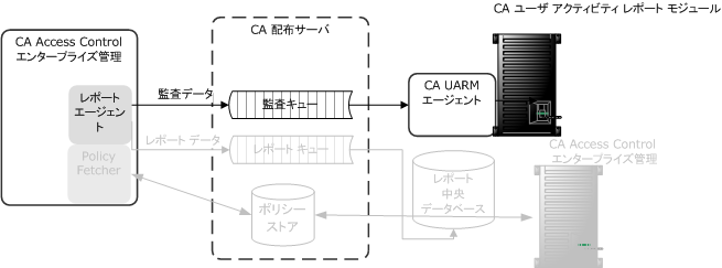 図は CA Access Control for Virtual Environments から CA Enterprise Log Manager への監査データ フローを示します。