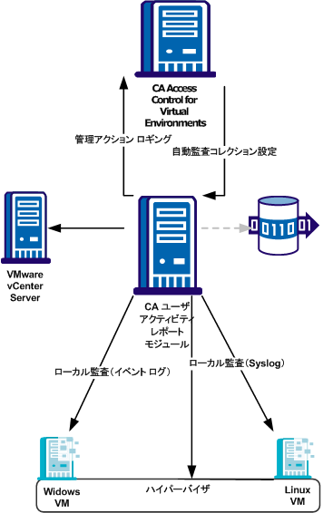 以下の図に、CA User Activity Reporting Module 統合コンポーネントのアーキテクチャを示します。