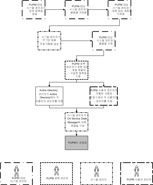 이 흐름도는 권한 있는 액세스 계정을 설정하는 프로세스의 각 단계를 수행하는 권한 있는 액세스 역할을 표시합니다.