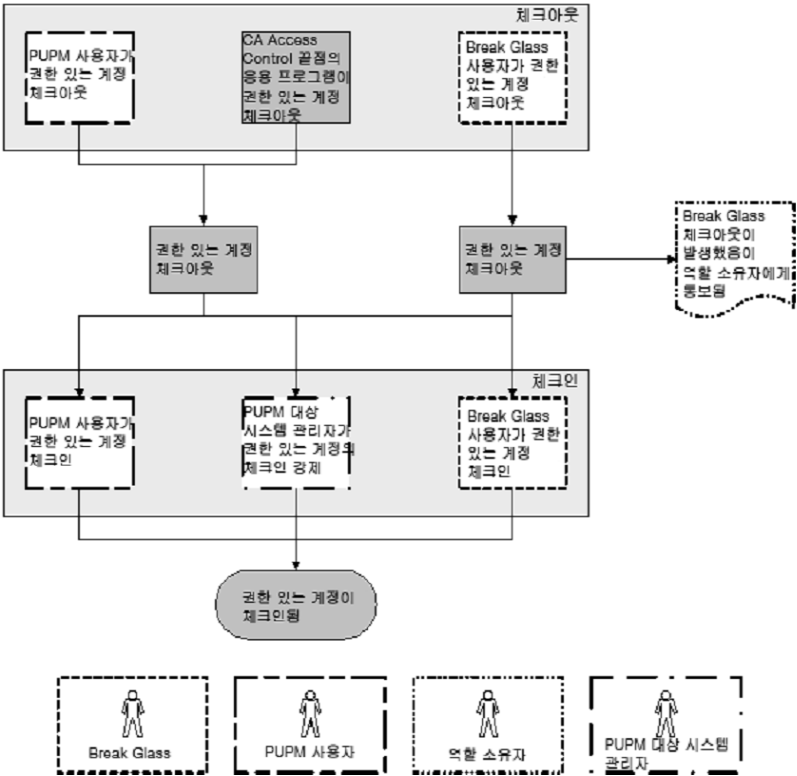 이 흐름도는 권한 있는 계정을 체크 아웃 및 체크 인하는 프로세스의 각 단계를 수행하는 권한 있는 액세스 역할을 표시합니다.