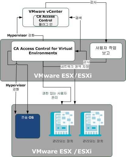 다음 다이어그램은 CA Access Control for Virtual Environments 아키텍처를 표시합니다.