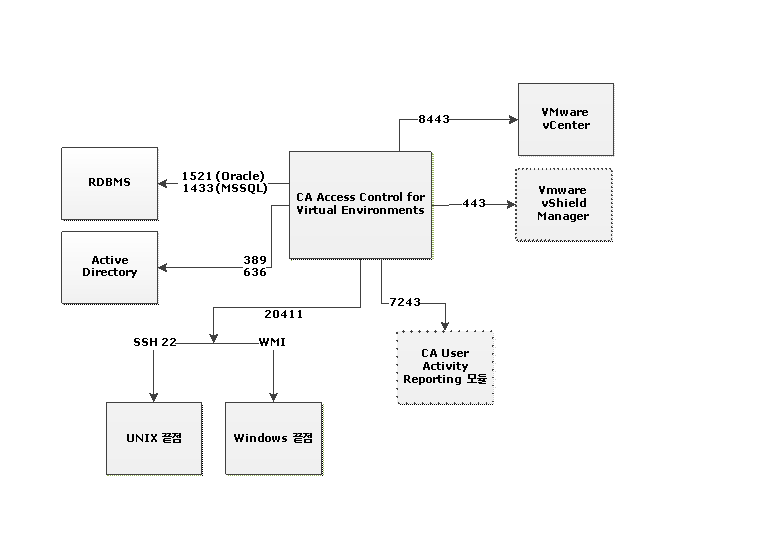 다음 다이어그램은 CA Access Control for Virtual Environments가 사용하는 네트워크 프로토콜 및 포트를 표시합니다.