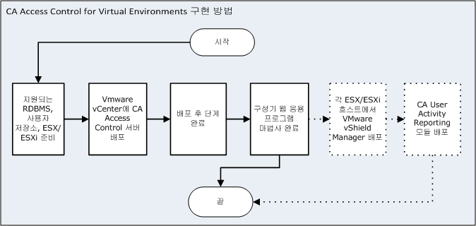 다음 다이어그램은 CA Virtual Privileged Management를 배포하는 방법을 설명합니다.