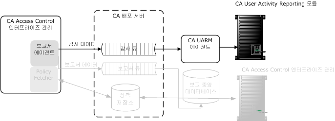 이 다이어그램은 CA Access Control for Virtual Environments에서 CA Enterprise Log Manager로 감사 데이터가 이동하는 방법을 설명합니다.