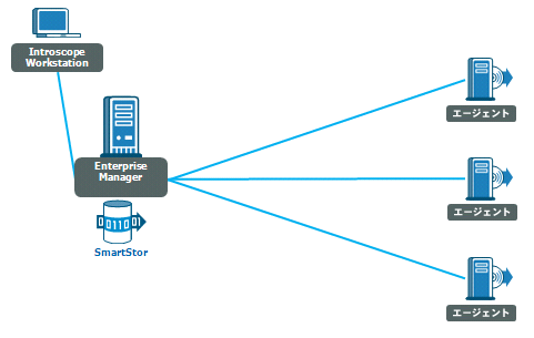 これは、スタンドアロン Enterprise Manager を含む、既存の、アップグレード前の Introscope のみのインストール環境です。  Enterprise Manager には専用の SmartStor があり、Introscope Workstation およびエージェントが Enterprise Manager に接続されます。