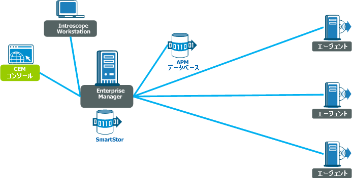 これは、スタンドアロン Enterprise Manager を含む、アップグレード後の Introscope のみのインストール環境です。  Enterprise Manager には SmartStor のほかに APM データベースがあり、CEM コンソールも Enterprise Manager に接続されます。