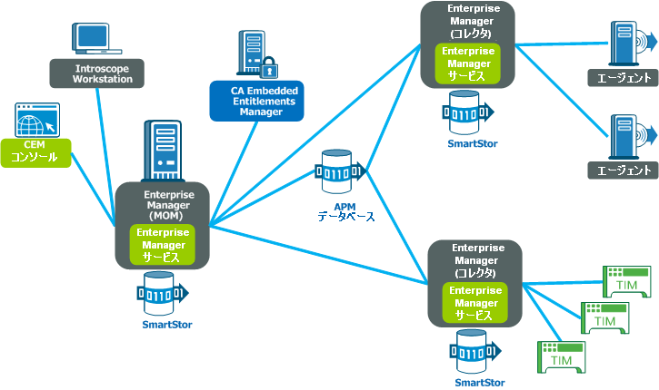 これは、アップグレード後の CA APM のインストール環境です。 TIM は 1 つの EM に接続され、エージェントはそれ以外の EM に接続されます。  各 EM には専用の SmartStor があり、EM はそれぞれ単一の APM データベースに接続されます。  Introscope Workstation、CEM コンソール、および CA EEM は MOM に接続されます。