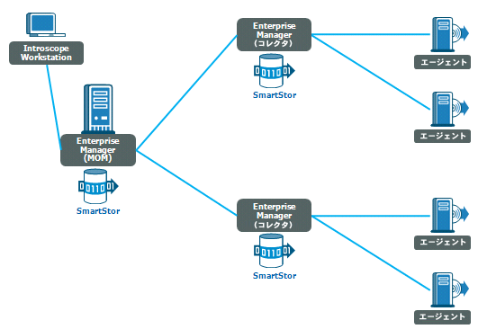 これは、既存の、アップグレード前の Introscope のみのインストール環境です。  各 Enterprise Manager には専用の SmartStor があり、Introscope Workstation は MOM に接続され、エージェントはコレクタに接続されます。