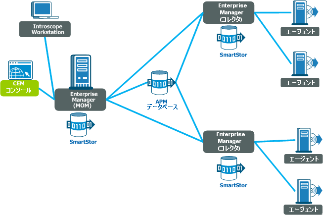 これはアップグレード後の Introscope のみのインストール環境です。  各 Enterprise Manager には専用の SmartStor があり、Enterprise Manager はそれぞれ単一の APM データベースに接続されます。 Introscope Workstation および CEM コンソールは MOM に接続されます。