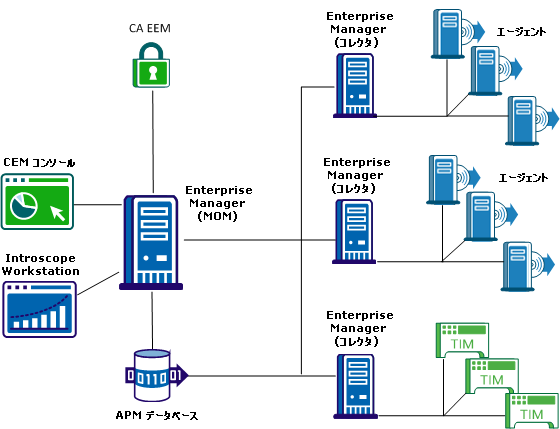 これはクラスタ化された CA APM のインストール環境です。 TIM は 1 つの EM に接続され、エージェントはそれ以外の EM に接続されます。 EM はそれぞれ単一の APM データベースに接続されます。 Introscope Workstation、CEM コンソール、および CA EEM は MOM に接続されます。