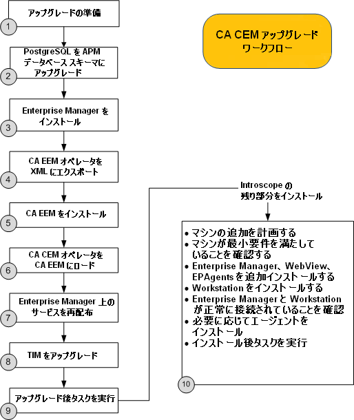 この CA CEM アップグレード ワークフローは、既存の CA CEM インストール環境を現在のバージョンにアップグレードする場合の手順の概要です。