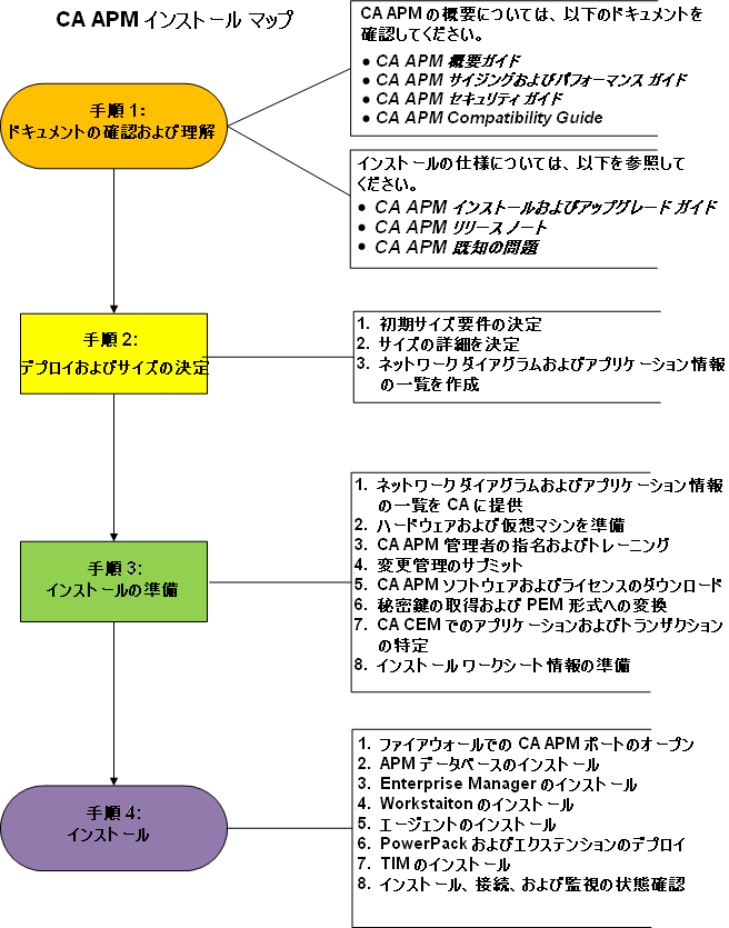 新規ユーザのためのインストール プロセスの概要を示します。 これには、製品に関する知識の習得、展開の決定、インストールの準備、その後の実際のインストールが含まれます。