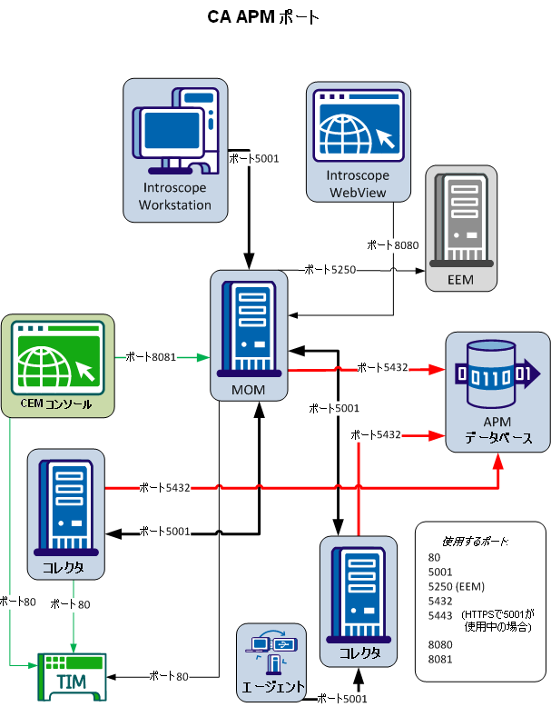 この図は、CA APM の各コンポーネントと使用されるポートを示しています。