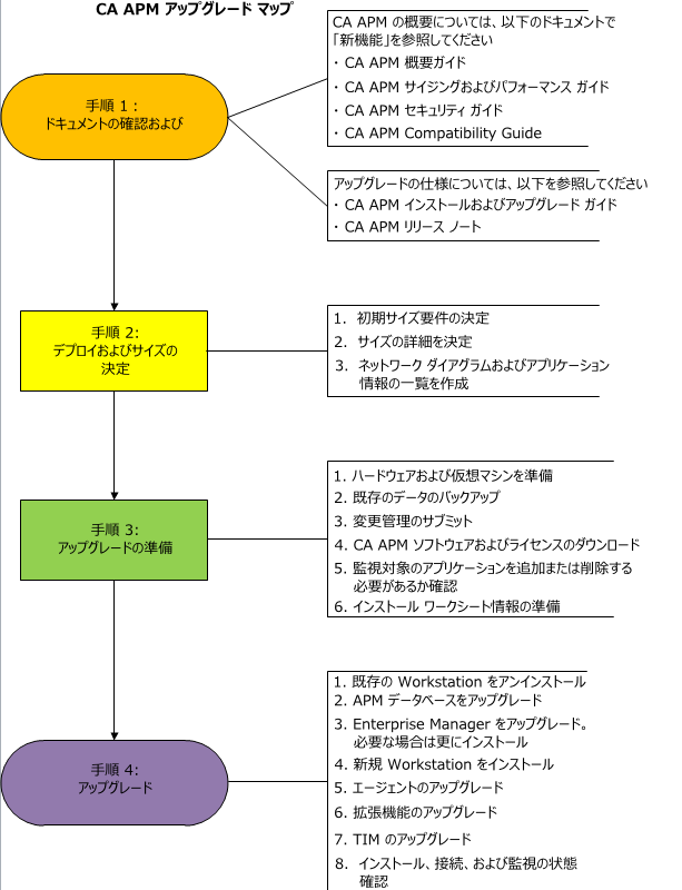 既存のユーザのアップグレード プロセスの概要を示します。 これには、製品に関する知識の習得、展開の決定、アップグレードの準備、その後の実際のアップグレードが含まれます。