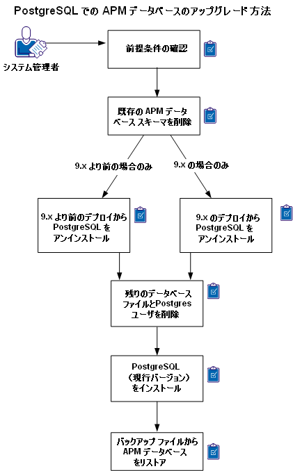 この図は、PostgreSQL 上の APM データベースをアップグレードするためのプロセスを要約しています。 1） APM データベース スキーマを削除する、2） PostgreSQL （古いバージョン）をアンインストールする、3） PostgreSQL （新しいバージョン）をインストールする、4）バックアップ ファイルから APM データベースをリストアする