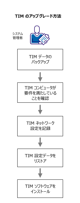 この図は、TIM をアップグレードするための全体的なプロセスを示しています。 1） TIM データをバックアップし、2） 新しい Red Hat オペレーティング システムをインストールし、3） TIM 設定データをリストアし、4） TIM ソフトウェア イメージをインストールします。