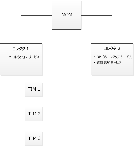 2 コレクタ システムでは、一方のコレクタに TIM コレクション サービスを配置し、もう一方のコレクタにその他の 2 つのサービスを配置します。