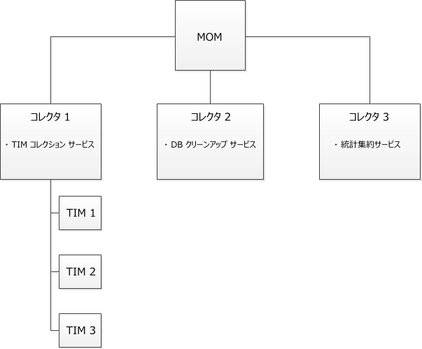 3 コレクタ システムでは、各コレクタに 1 つずつサービスを配置します。