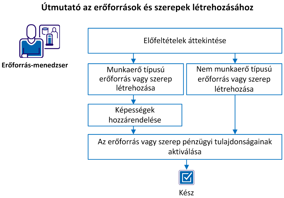 Hogyan hozzák létre az erőforrás-menedzserek az erőforrásokat és a szerepeket a CA Clarity PPM alkalmazásban?