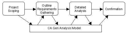 Facilitated Sessions in Analysis