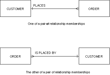 Division of a relationship into memberships