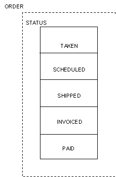 A group of attribute values laid out as columns in a table.